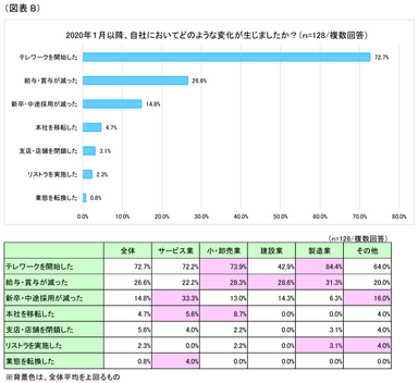 図表B