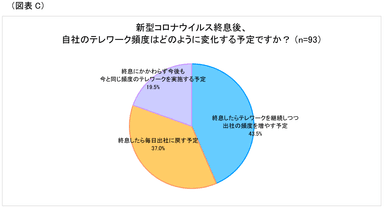 図表C