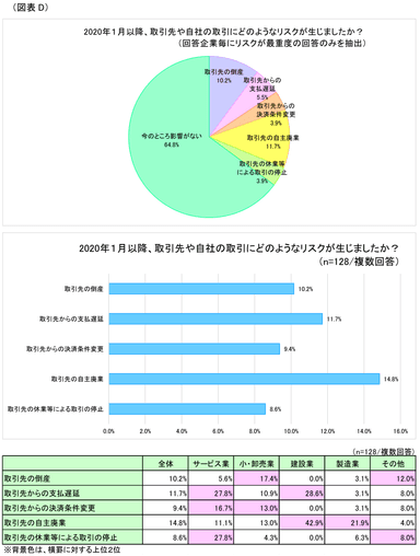 図表D