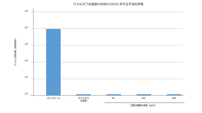 二酸化塩素の新型コロナウイルスに対する不活化を確認　
～東北大学との共同研究成果を発表～