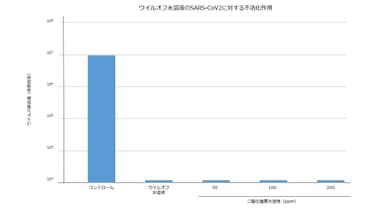 不活化作用グラフ