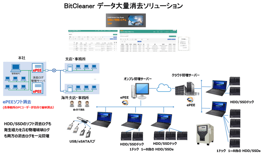 インターネット・LAN経由も両方の大量消去管理が可能な
「BitCleaner」データ大量消去ソリューションを3月11日に発表！
　～返却や廃棄時のPC・HDD・SSDからの情報漏洩防止～