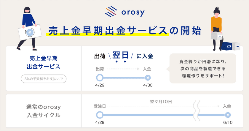 卸仕入れサービス「orosy」は、出荷翌日に売上金を
入金する売上金早期出金サービスの提供を開始します。