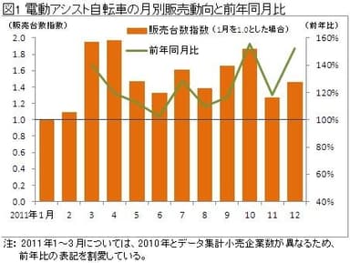 図1．電動アシスト自転車の月別販売動向と前年同月比