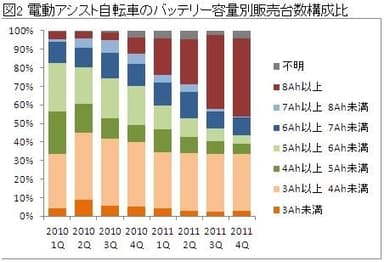 図2．電動アシスト自転車のバッテリー容量別販売台数構成比