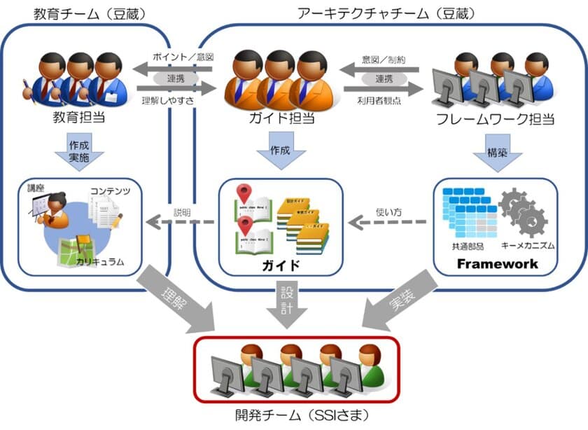 豆蔵、損保ジャパン様の攻めのDX実現に貢献！
次世代基幹システムのアーキテクチャ構築と
技術者教育のタッグで超大規模開発を牽引