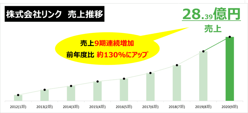 全国20店舗！国内最大級の中古農機具買取販売専門店
「農機具王」の売上が目標3億越えの9期連続増加！
前年比約130％にアップ！