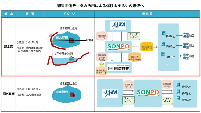 大規模水災の被害状況確認で業界共同取組みを開始　
～衛星画像等をもとにした浸水深推定データを会員各社に共有～