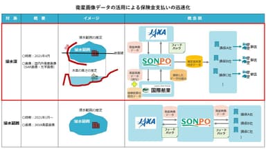 衛星画像データの活用による保険金支払いの迅速化