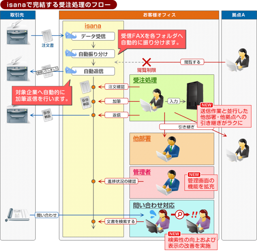 DX推進の第一歩を『isana』導入で実現！　
～送信文書の管理効率化などの便利な機能をリリース～