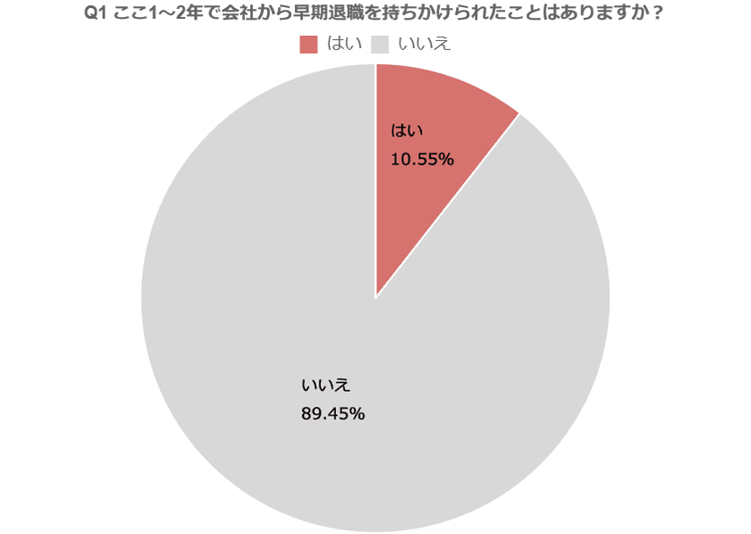 株式会社Agooraが＜早期退職を迫られた300人対象＞に
退職までの猶予や受けた説明などのアンケート調査を実施　