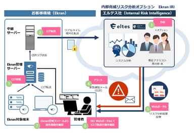 Ekran IRI システム構成イメージ