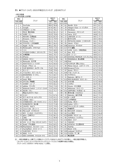 【表1】ブランド・ジャパン2021の「総合力」ランキング　上位100ブランド