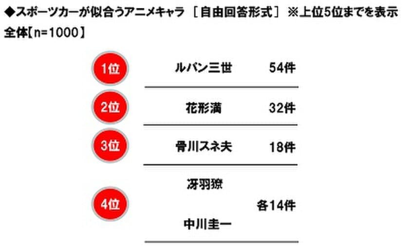 ホンダアクセス調べ　
スポーツカーが似合うアニメキャラ　
1位「ルパン三世」2位「花形満」3位「骨川スネ夫」