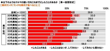 車内ランチ（ランチを車内で食べること）】の経験