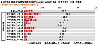 車内テレワーク（テレワークを車内で行うこと）の経験