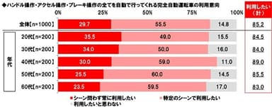 ハンドル操作・アクセル操作・ブレーキ操作の全てを自動で行ってくれる完全自動運転車の利用意向