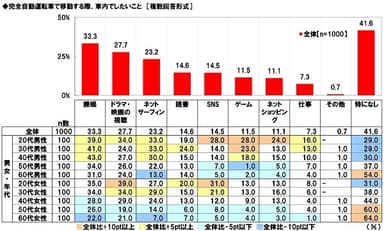 完全自動運転車で移動する際、車内でしたいこと