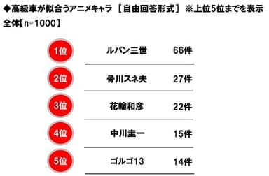 高級車が似合うアニメキャラ