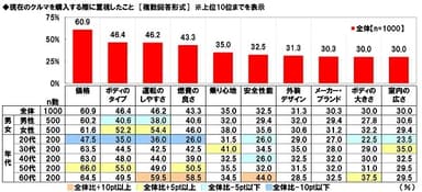 現在のクルマを購入する際に重視したこと