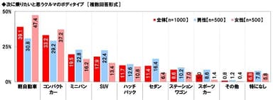 次に乗りたいと思うクルマのボディタイプ