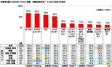 新車を購入するときにつけたい装備