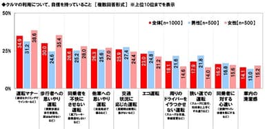 クルマの利用について、自信を持っていること