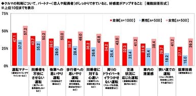 クルマの利用について、パートナー（恋人や配偶者）がしっかりできていると、好感度がアップすること