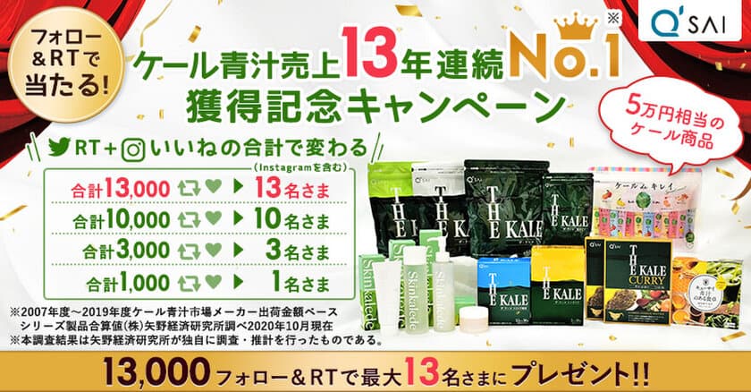 ケール青汁13年連続売上第1位※1獲得記念！！
13品のケール商品＜計5万円分相当＞をプレゼント