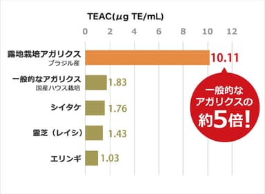 栽培方法の違いによる抗酸化活性の比較