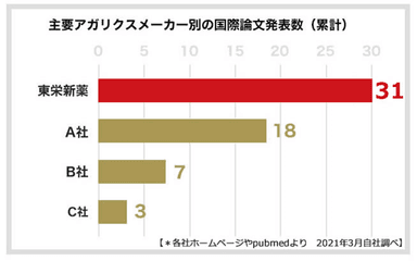 主要アガリクスメーカー別の国際論文発表数(累計)