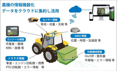 農機の情報機器化　データをクラウドに集約し活用