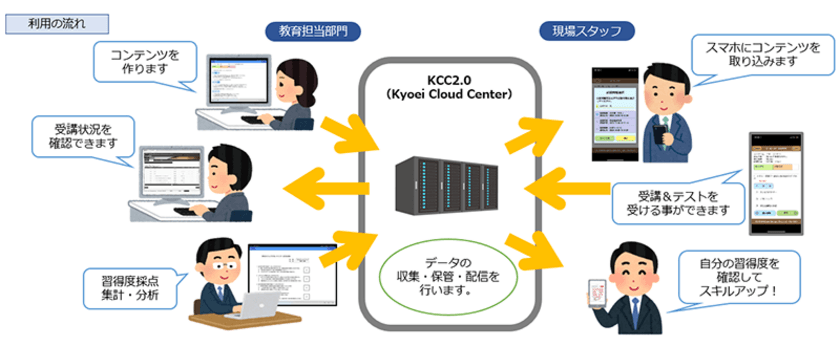 集合研修のリスクを回避し社内教育の充実による
スタッフ習得度向上を可能にする　
簡易型eラーニング『KBLモバイルラーニング』
サービス開始のお知らせ