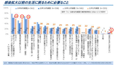 図1．感染拡大以前の生活に戻るために必要なこと(複数回答)