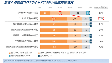 図3．患者へのワクチン接種推奨意向