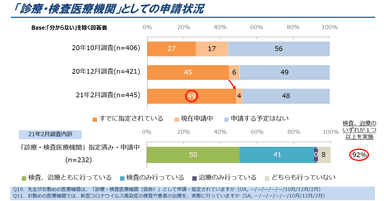 図4．「診療・検査医療機関」としての申請状況