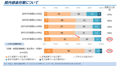 図5．院内感染対策の対応状況