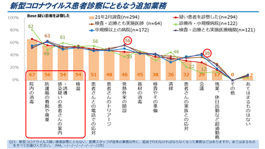 図6．新型コロナウイルス患者診察にともなう追加業務(複数回答)