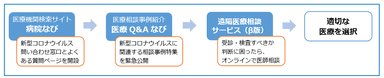 適切な医療を受けるために