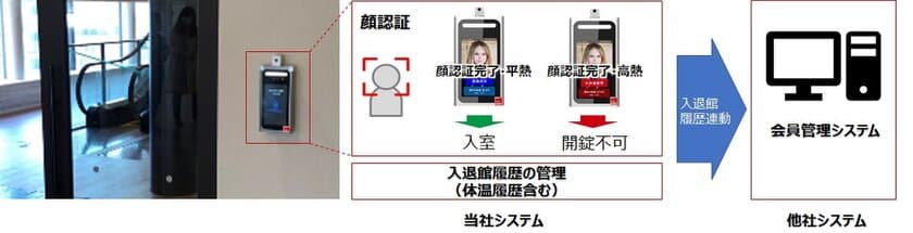 AI顔認証機能付き
体表面温度検知カメラシステムの提供を開始