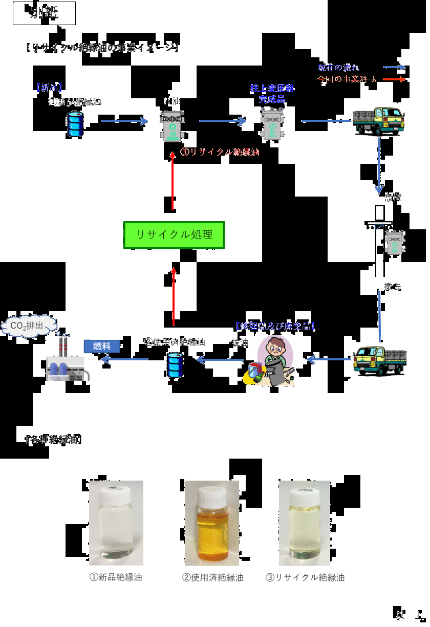 国内初となる絶縁油リサイクル事業を開始します　
― 配電用柱上変圧器等の使用済絶縁油を
新油相当レベルにリサイクル ―