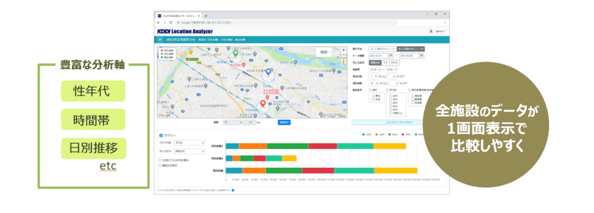 GPS位置情報を搭載した商圏分析ツール
「KDDI Location Analyzer」に新機能追加
“3地点来訪者属性分析”リリース