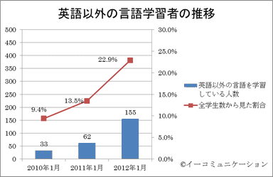 英語以外の言語学習者 推移