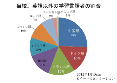 英語以外の言語学習者 割合