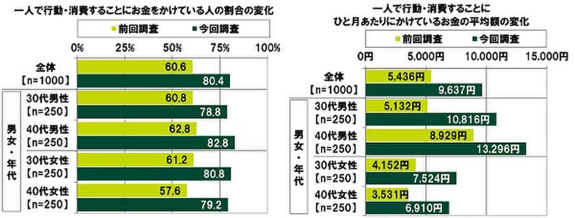 SMBCコンシューマーファイナンス調べ　
おひとりさま消費をする30代・40代は80.4%、
前回調査から19.8ポイントの大幅上昇　
30代・40代のおひとりさま消費額の
全体平均は9,637円/月、前回調査から4,201円増加