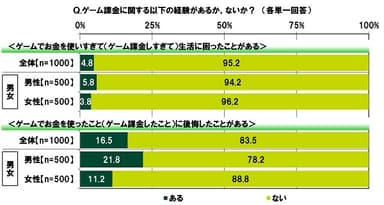 ゲーム課金に関する経験