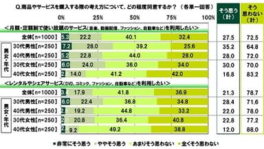 サブスク／レンタル・シェアサービス利用意向