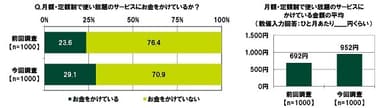 サブスクサービスにかけるお金