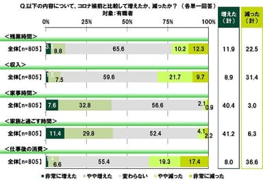 コロナ禍前からの変化