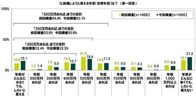 結婚しようと思える年収（世帯年収）